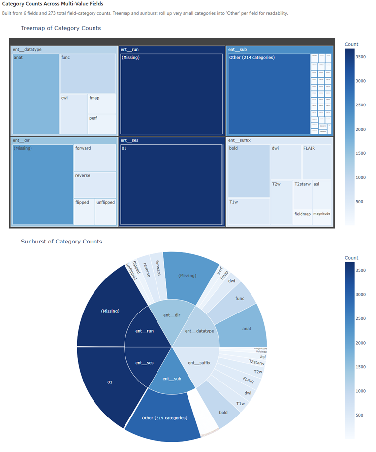 Treemap and sunburst charts of category counts from the Counts tab