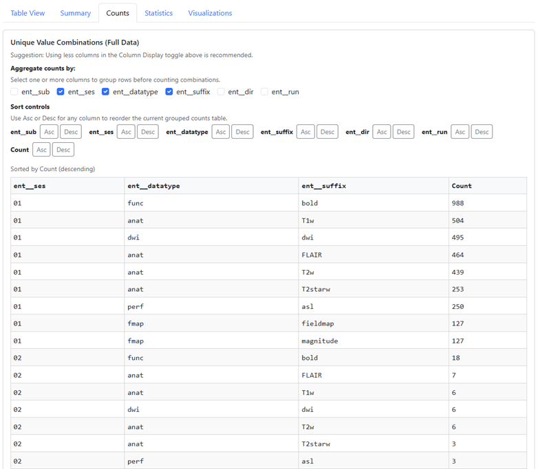 Counts tab grouping by session, datatype, and suffix, sorted by count